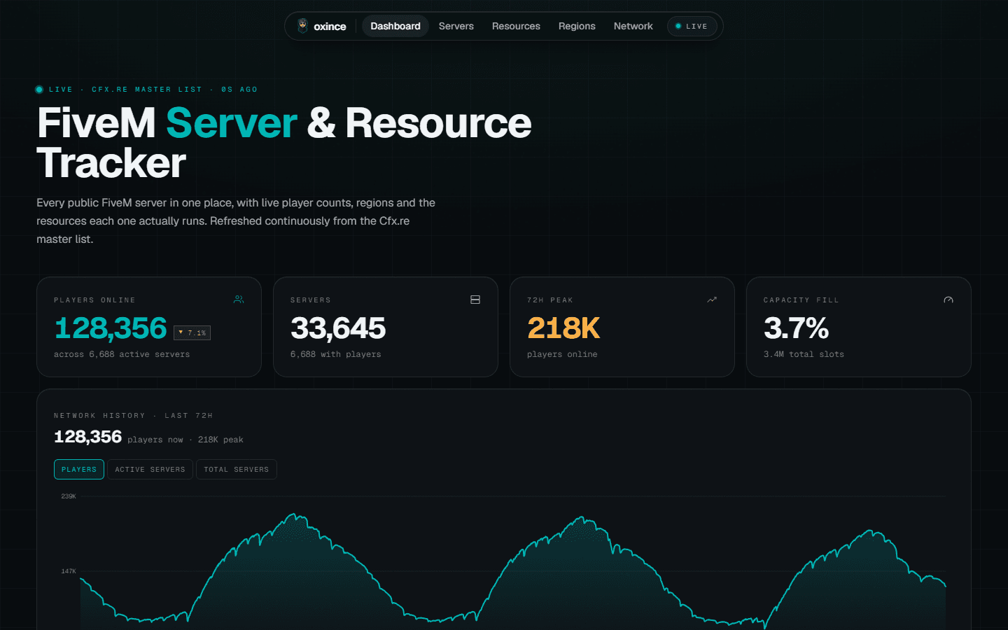 oxince FiveM server tracker dashboard with live player counts and network history