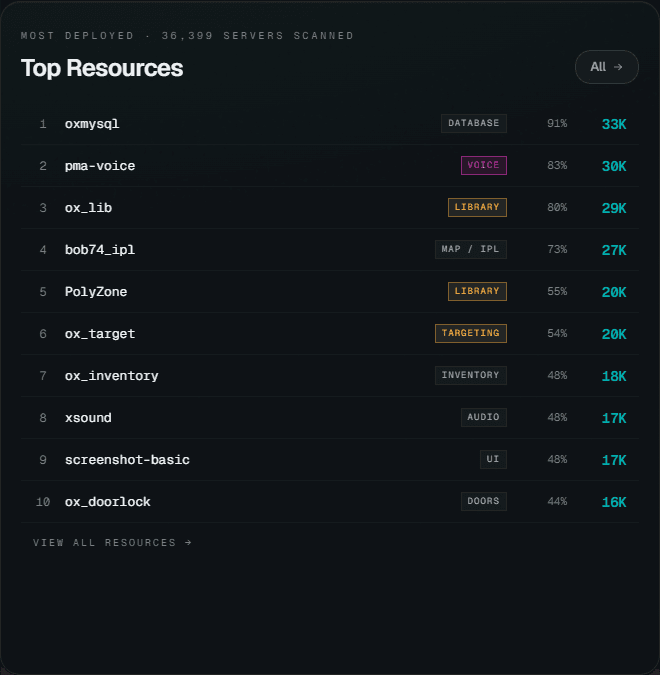 Top FiveM resources by adoption — oxmysql, pma-voice, ox_lib — ranked across tens of thousands of servers