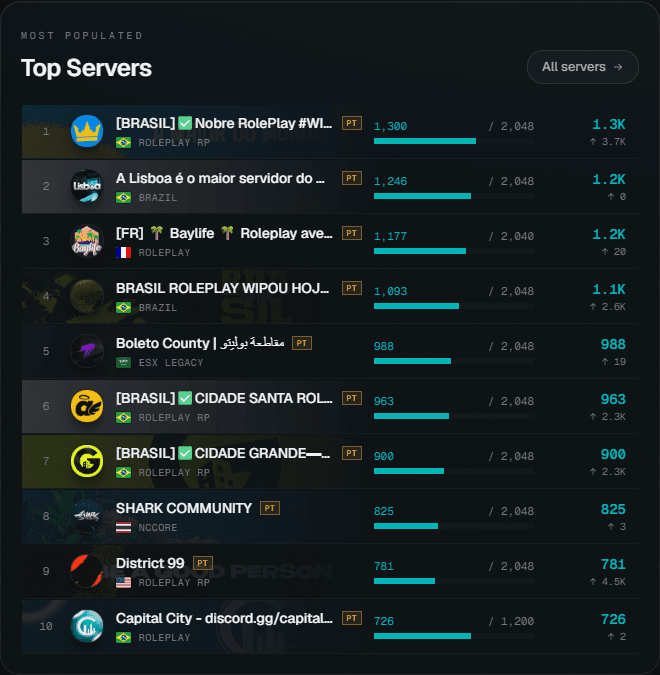 Top FiveM servers ranked by live player count, each with its region and framework