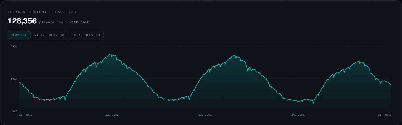 FiveM network player count over the last 72 hours, peaking around 218,000 concurrent players