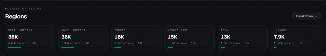 FiveM players broken down by region: North America, South America, Europe, Middle East, Asia